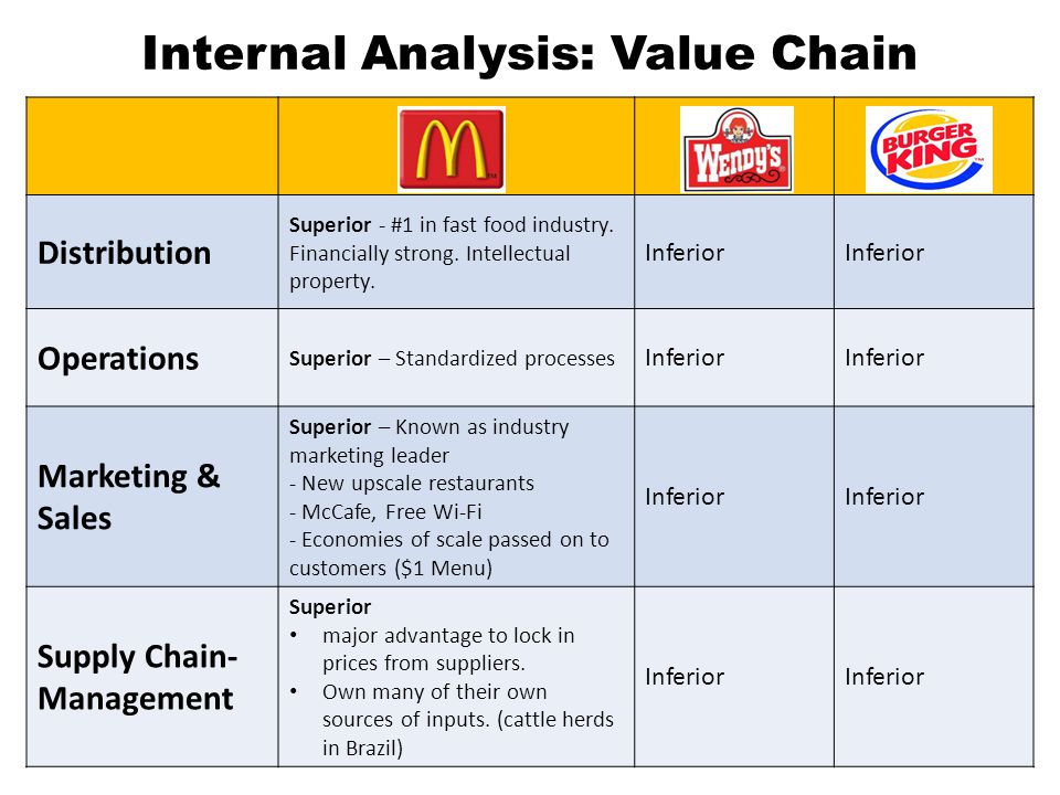 Mcdonald value chain